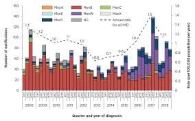 Australia must double its vaccination rate to hit 80pc target. Meningococcal Vaccines In Australia A 2019 Update Australian Prescriber