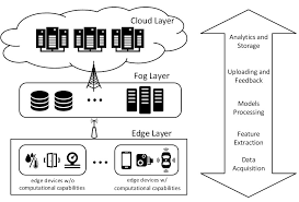 Fog computing is a paradigm. Edge Ai Driving Next Gen Ai Applications Viso Ai