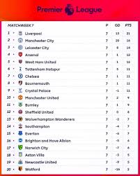 Premier League Table After Matchweek 7 Follow Footballtwentyfour 7 Football Footbal Football Footballtime Lfc Premier League Table Leicester City