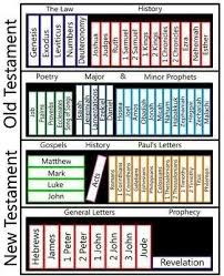 Books Of The Bible Not Catholic Version Add Books In Ot For 46 Books Total New Testament Bible Books Of The Bible Read Bible