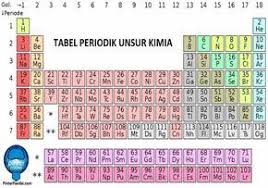 Tabel Periodik Unsur Kimia Berdasarkan Nama Warna Dan Jenis Tabel Periodik Kimia Rumus Kimia