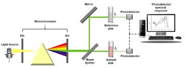 Not sure how good the manual dilutions are by prof. Schematic Representation Of The Dual Beam Uv Vis Spectrometer Download Scientific Diagram