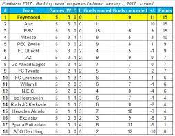 Follow eredivisie 2020/2021 standings, overall, home/away and form (last 5 games) eredivisie 2020/2021 standings. Optajohan On Twitter 18 The Eredivisie Table Based On Games In 2017 With Feyenoord Ajax And Psv Yet To Drop A Point Domination