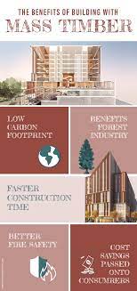 Can Mass Timber Buildings Help Resolve Housing Affordability Timber Timber Buildings Affordable Housing