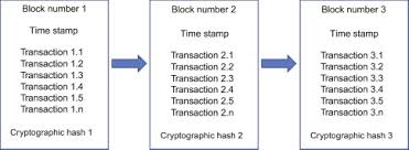 First, new blocks are always stored linearly and chronologically. A Panorama Of Applications Of Blockchain Technology To Energy Sciencedirect