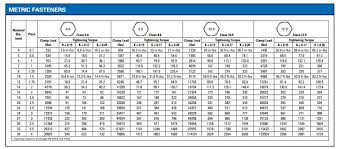 Metric and sae standards included. Useful Bolt Charts Recommended Torque Conversion Charts Head Bolt To Bolt Diameter Lubricated Torque Helping You Work Smarter Not Harder