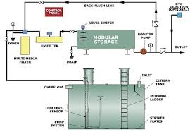 It's not just for the farm anymore! Rainwater Harvesting Tanks Modular Rainwater System