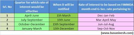 sukanya samriddhi yojana interest rate 2019 basunivesh