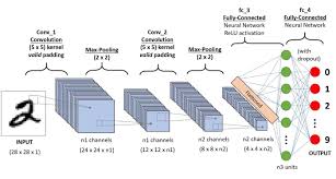 A Comprehensive Guide To Convolutional Neural Networks The Eli5 Way Deep Learning Data Science Learning Networking