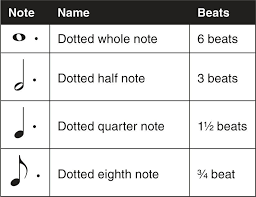 Nov 17, 2019 · a quarter note equals one beat. Dotted Note Values Music Rhythm Music Lessons Music Theory