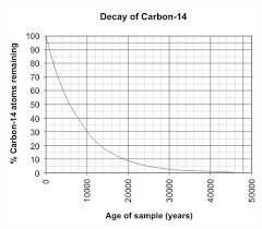 Absolute dating methods are able to organic materials. Absolute Ages Of Rocks Earth Science