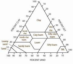 Soil Texture Environment Land And Water Queensland