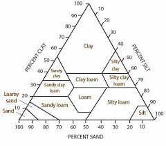 soil texture environment land and water queensland