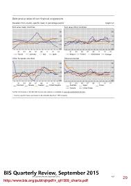 Bis Quarterly Chart Pack September 2015 Bank For