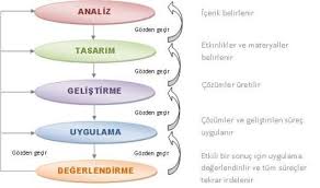 Ogretim Sistemi Tasarimi Isd Addie Modeli Tasarim Sureci Tasarim