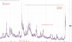 Near Last Year High Vix Cboe Volatility Index