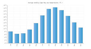 Cape May Nj Water Temperature United States Sea Temperatures