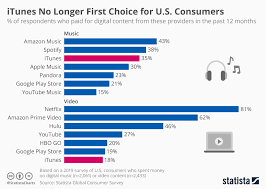 Chart Itunes No Longer First Choice For U S Consumers