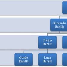 Chairman of the barilla group was born in milan in july 1958. Pdf Ronald Scott Wolf Maria Alejandra Gonzalez Perez 2019 Pride And Prejudice The Case Of Barilla S P A In Andri Georgiadou Maria Alejandra Gonzalez Perez Miguel R Olivas Lujan Ed Diversity