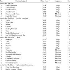Determinants of its usage and impacts on tax compliance, curtin university 3. Pdf The Effects Of Gst Goods And Services Tax On Construction Capital Costs And Housing Property Prices