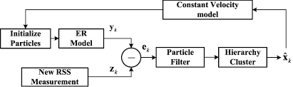 The Flow Chart Of Dflt With The Er Model Download