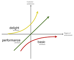 Ux And The Kano Model Articles Baymard Institute