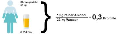 Was Sind Promille Kenn Dein Limit