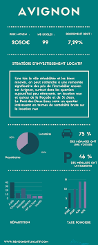 Infographie Zoom Sur La Ville D Avignon Investissement Avignon Infographie