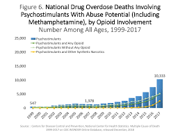 Overdose Death Rates National Institute On Drug Abuse Nida