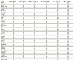 garden plant germination temperatures pdf