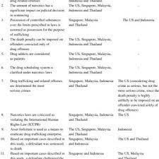 Drug smuggling cases have created a grave concerns in malaysia. Comparison Of Important Drug Trafficking Cases Across Five Countries Download Table