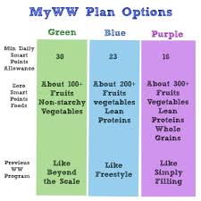 The current weight watchers program as of 2011 is called the weight watchers points plus program. New Myww Green Blue Purple Plans Explained Faqs Answered