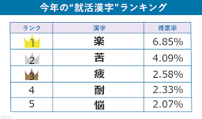 今年の就活を漢字１文字で表すと Nhk就活応援ニュースゼミ