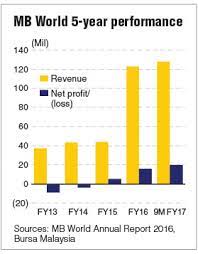 Bhd, pij property development sdn. Good Times Set To Roll At Mb World Mb World