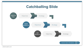 Connecting from the long term vision at the top to the actions for this week at the for each hoshin plan showing objectives with no indicators, indicators with values. How To Use Hoshin Kanri For Business Planning Slidemodel