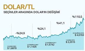 1 dolar kaç türk lirası yapmaktadır? Dolar Kuru Bugun Ne Kadar 25 Haziran 2018 Dolar Euro Fiyatlari Ntv