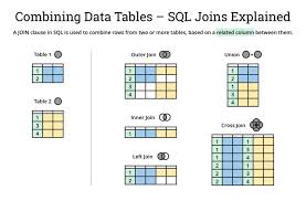 Data Within A Database Exists Across Multiple Tables Joins Allow You To Combine Datasets Into New Tables For Analysis Sql Join Sql Join Types Sql