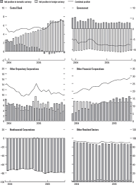The context of foreign investment in south africa : 4 Data Methodologies And Availability For Balance Sheet Analysis In Using The Balance Sheet Approach In Surveillance
