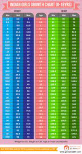 We did not find results for: Indian Children Weight Height Chart 0 18 Yrs Gomama247