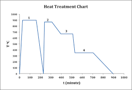 heat treatment chart download scientific diagram