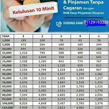 Pada julai 5, 2013, bank negara malaysia telah mengumumkan pelaksanaan satu set langkah yang bertujuan untuk mengelak hutang isi rumah yang berlebihan dan memperkukuh amalan pemberian pinjaman yang bertanggungjawab oleh pemberi kredit utama. Zhara Beauty Centre Easy Rhb Loan Express Loan