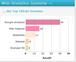 Webseiten, die sie vor dem besuch dieser website aufgerufen haben. Webanalyse Google Analytics Trotz Datenschutz Bedenken Meistgenutztes Web Analyse Tool In De Finesites Digital Marketing News