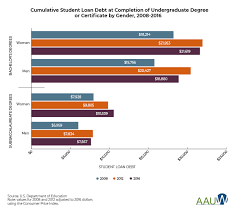 womens student debt crisis in the united states aauw