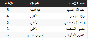 ترتيب هدافي #الدوري_المصري بعد مباراة الأهلى والمصري. ØªØ±ØªÙŠØ¨ Ù‡Ø¯Ø§ÙÙ‰ Ø§Ù„Ø¯ÙˆØ±Ù‰ Ø§Ù„Ù…ØµØ±Ù‰ Ø§Ù„ÙŠÙˆÙ… Ø§Ù„Ø¥Ø«Ù†ÙŠÙ† 25 11 2019 Ø§Ù„ÙŠÙˆÙ… Ø§Ù„Ø³Ø§Ø¨Ø¹