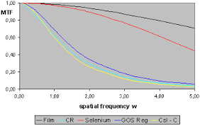 As the size of the detector is reduced, however, the energy collected scales to the area of the detector, and higher thermal isolation and increased detector fill factor are required to maintain sensitivity. Image Quality Comparison Of Digital Radiographic Systems For Ndt