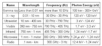 Electromagnetic Radiation Electromagnetic Spectrum Homeschool Life Science Spectrum