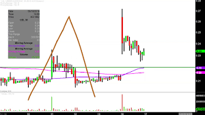 Camber Energy Inc Cei Stock Chart Technical Analysis For 09 16 2019