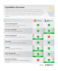 fishbowl inventory vs netsuite which is the winner in 2020