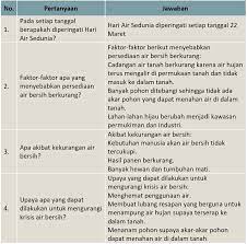 Dalam subtema buku tema 1 kelas 5 ini ada sejumlah pertanyaan yang bisa dijawab setelah memahami beberapa materi yang disajikan. Kunci Jawaban Tematik Kelas 5 Tema 8