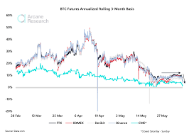 Das richtige timing ist beim aktienkauf immer das nonplusultra. Bitcoin Futures Traders Turn Bearish Signaling Capitulation Coindesk